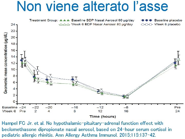 Non viene alterato l’asse Hampel FC Jr. et al. No hypothalamic-pituitary-adrenal function effect with