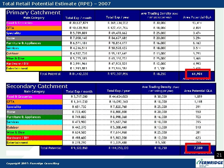 Total Retail Potential Estimate (RPE) – 2007 Primary Catchment Secondary Catchment 21 Copyright 2007: