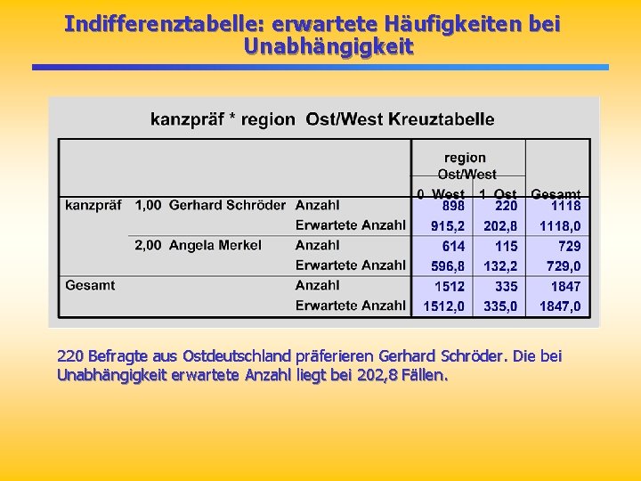 Indifferenztabelle: erwartete Häufigkeiten bei Unabhängigkeit 220 Befragte aus Ostdeutschland präferieren Gerhard Schröder. Die bei Indifferenztabelle: erwartete Häufigkeiten bei Unabhängigkeit 220 Befragte aus Ostdeutschland präferieren Gerhard Schröder. Die bei
