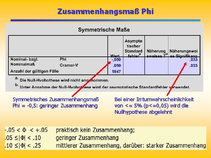 Zusammenhangsmaß Phi Symmetrisches Zusammenhangsmaß Phi = -0, 5: geringer Zusammenhang Bei einer Irrtumwahrscheinlichkeit von Zusammenhangsmaß Phi Symmetrisches Zusammenhangsmaß Phi = -0, 5: geringer Zusammenhang Bei einer Irrtumwahrscheinlichkeit von