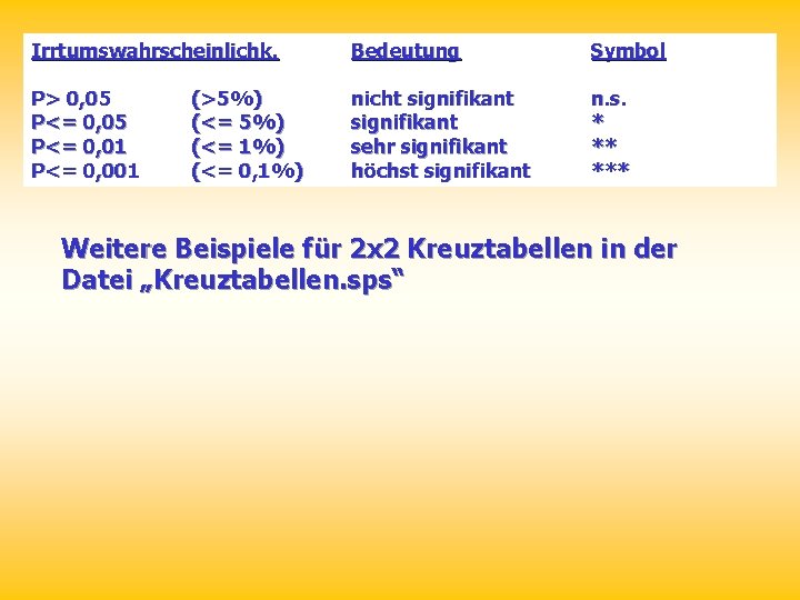 Irrtumswahrscheinlichk. Bedeutung Symbol P> 0, 05 P<= 0, 01 P<= 0, 001 nicht signifikant Irrtumswahrscheinlichk. Bedeutung Symbol P> 0, 05 P<= 0, 01 P<= 0, 001 nicht signifikant