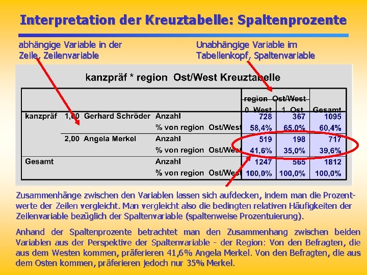 Interpretation der Kreuztabelle: Spaltenprozente abhängige Variable in der Zeile, Zeilenvariable Unabhängige Variable im Tabellenkopf, Interpretation der Kreuztabelle: Spaltenprozente abhängige Variable in der Zeile, Zeilenvariable Unabhängige Variable im Tabellenkopf,