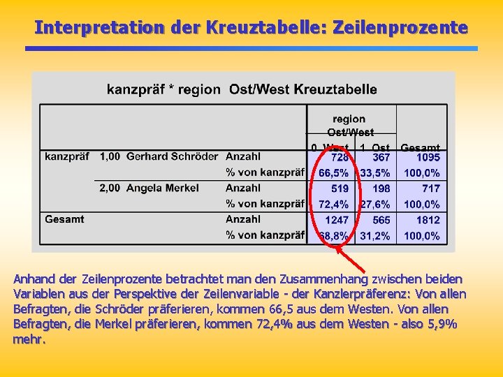 Interpretation der Kreuztabelle: Zeilenprozente Anhand der Zeilenprozente betrachtet man den Zusammenhang zwischen beiden Variablen Interpretation der Kreuztabelle: Zeilenprozente Anhand der Zeilenprozente betrachtet man den Zusammenhang zwischen beiden Variablen