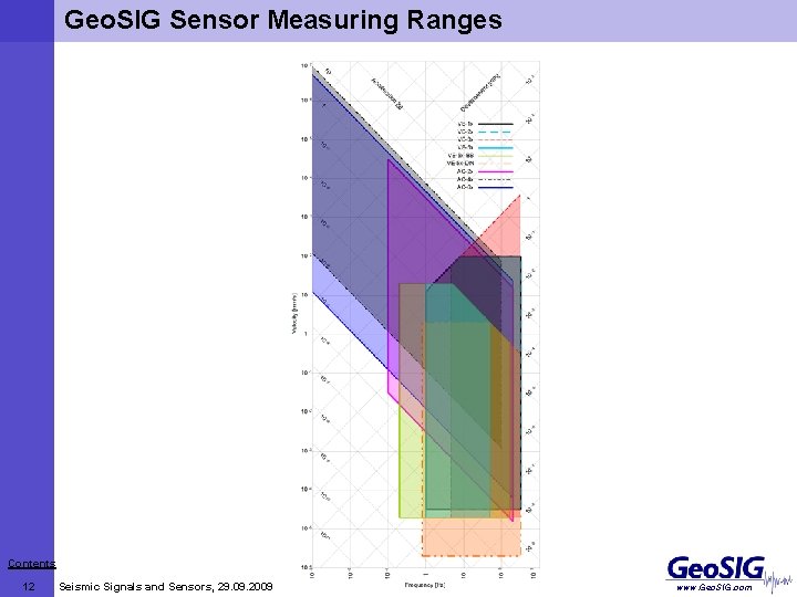 Geo. SIG Sensor Measuring Ranges Contents 12 Seismic Signals and Sensors, 29. 09. 2009