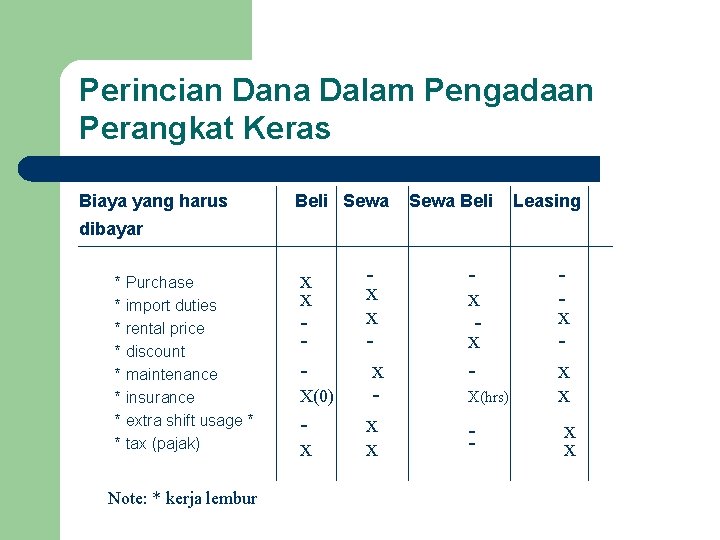 Perincian Dana Dalam Pengadaan Perangkat Keras Biaya yang harus Beli Sewa Beli Leasing dibayar Perincian Dana Dalam Pengadaan Perangkat Keras Biaya yang harus Beli Sewa Beli Leasing dibayar