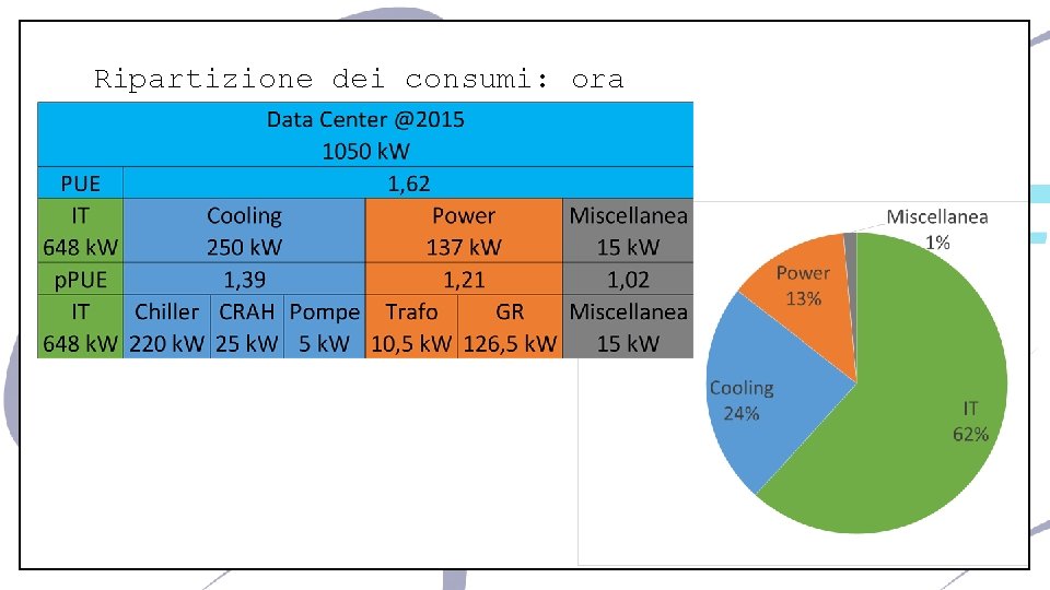 Ripartizione dei consumi: ora 