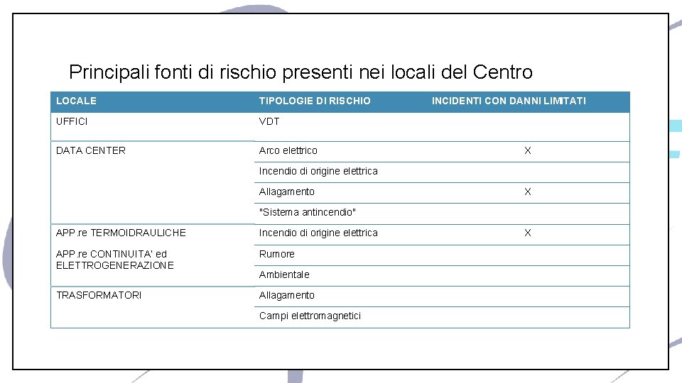 Principali fonti di rischio presenti nei locali del Centro LOCALE TIPOLOGIE DI RISCHIO UFFICI