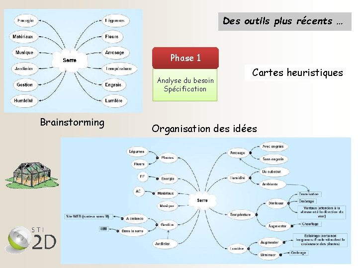 Des outils plus récents … Phase 1 Analyse du besoin Spécification Brainstorming Cartes heuristiques