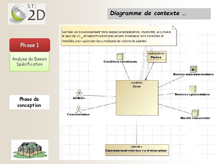 Diagramme de contexte … Phase 1 Analyse du Besoin Spécification Phase de conception 