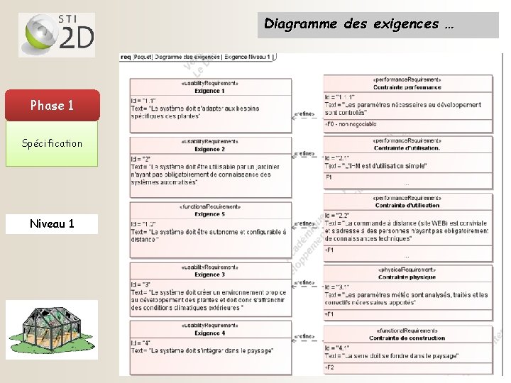 Diagramme des exigences … Phase 1 Spécification Niveau 1 