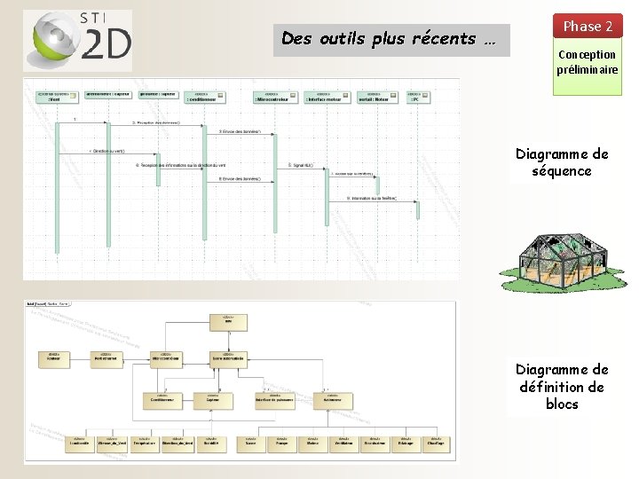 Des outils plus récents … Phase 2 Conception préliminaire Diagramme de séquence Diagramme de