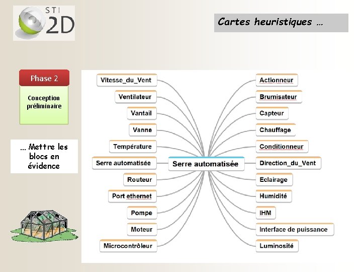 Cartes heuristiques … Phase 2 Conception préliminaire … Mettre les blocs en évidence 