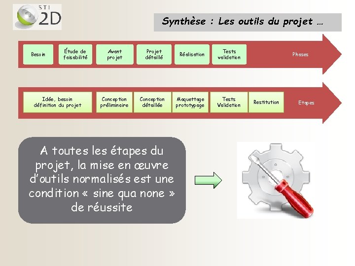 Synthèse : Les outils du projet … Besoin Étude de faisabilité Idée, besoin définition