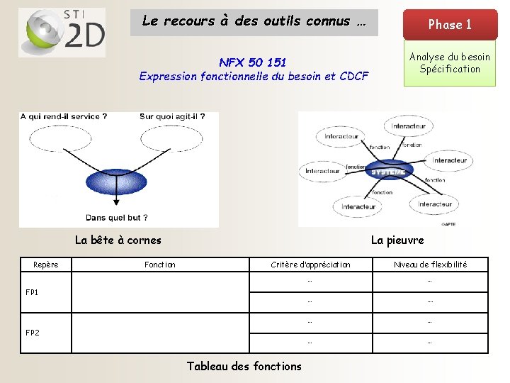 Le recours à des outils connus … NFX 50 151 Expression fonctionnelle du besoin