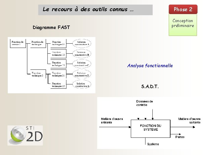 Le recours à des outils connus … Phase 2 Conception préliminaire Diagramme FAST Analyse