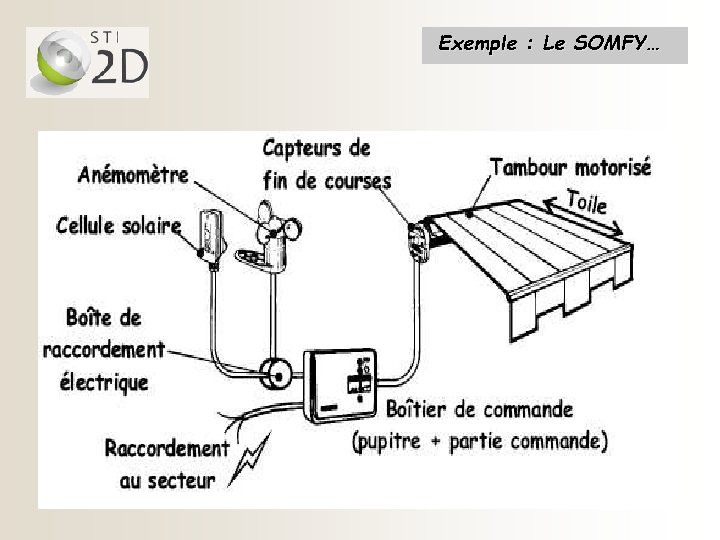 Exemple : Le SOMFY… 