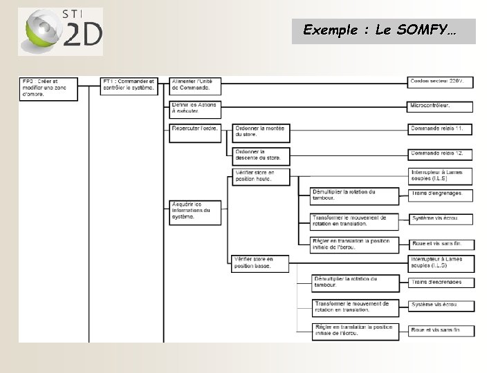 Exemple : Le SOMFY… 