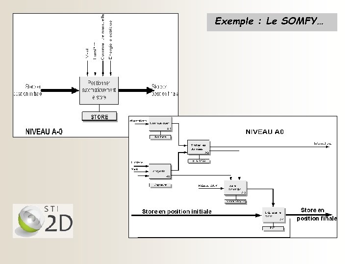 Exemple : Le SOMFY… 