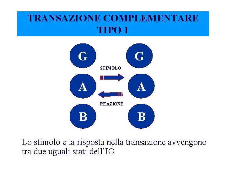 TRANSAZIONE COMPLEMENTARE TIPO 1 G G STIMOLO A A REAZIONE B B Lo stimolo