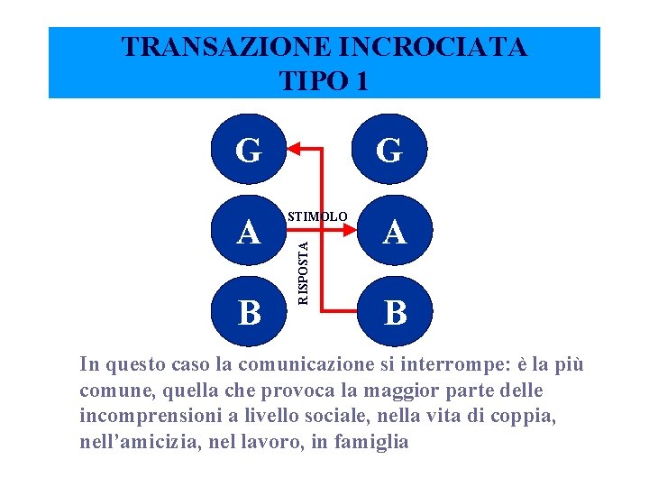 TRANSAZIONE INCROCIATA TIPO 1 G B STIMOLO RISPOSTA A G A B In questo