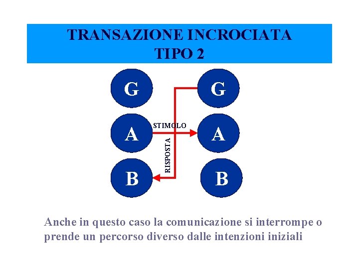 TRANSAZIONE INCROCIATA TIPO 2 G B STIMOLO RISPOSTA A G A B Anche in