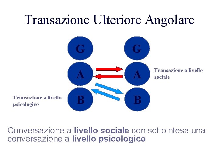 Transazione Ulteriore Angolare G Transazione a livello psicologico G A A B B Transazione