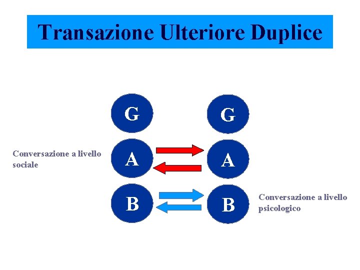 Transazione Ulteriore Duplice Conversazione a livello sociale G G A A B B Conversazione