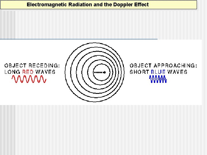 Electromagnetic Radiation and the Doppler Effect 