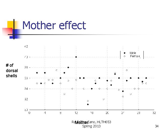 Mother effect # of dorsal shells Raul Cruz-Cano, HLTH 653 Mother Spring 2013 34