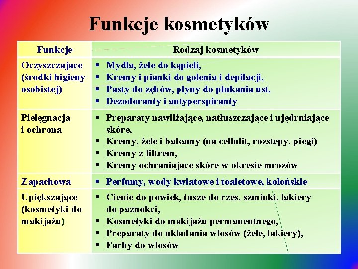 Funkcje kosmetyków Funkcje Rodzaj kosmetyków Oczyszczające § Mydła, żele do kąpieli, (środki higieny §