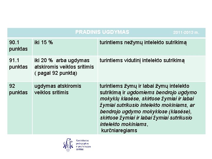 PRADINIS UGDYMAS 2011 -2013 m. 90. 1 punktas iki 15 % turintiems nežymų intelekto