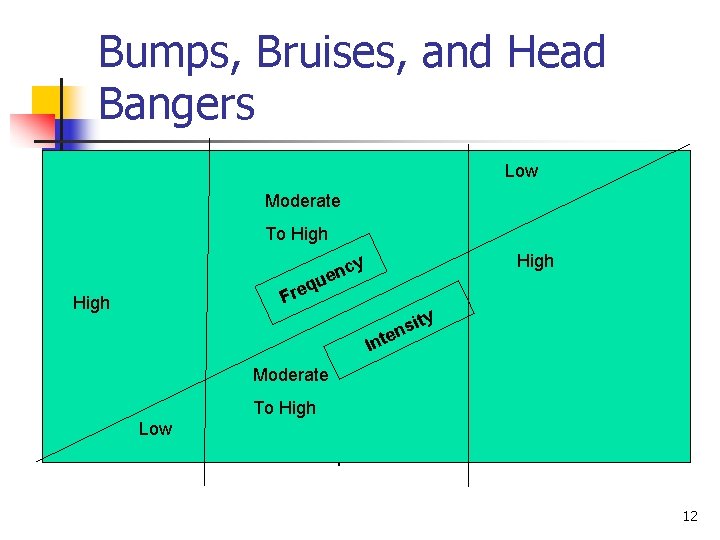 Bumps, Bruises, and Head Bangers n Bumps Bruises Low. Head Bangers Moderate To High