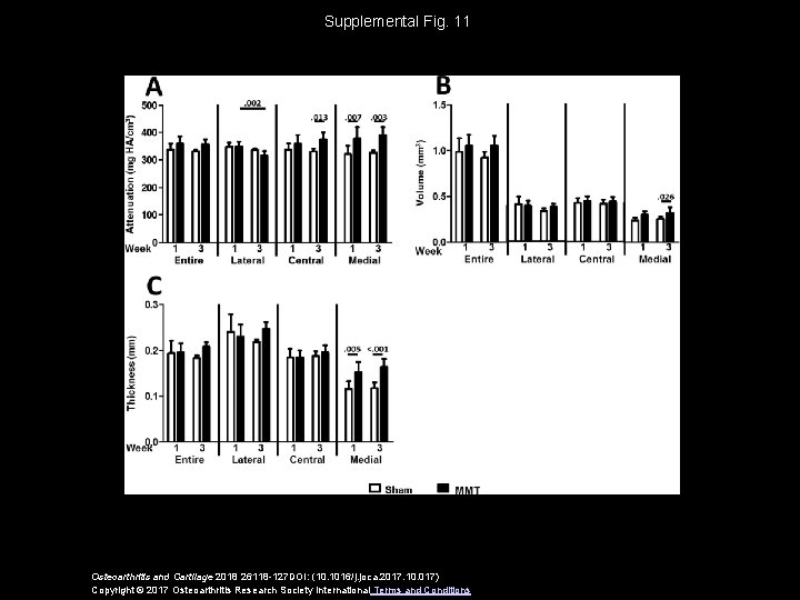 Supplemental Fig. 11 Osteoarthritis and Cartilage 2018 26118 -127 DOI: (10. 1016/j. joca. 2017.