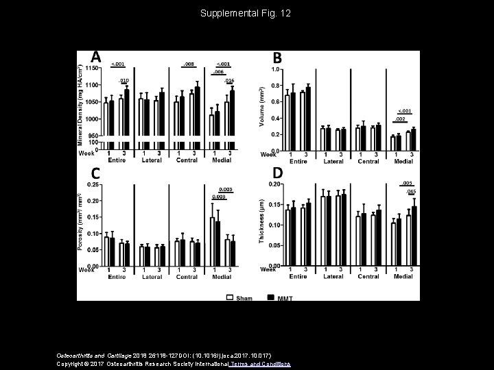 Supplemental Fig. 12 Osteoarthritis and Cartilage 2018 26118 -127 DOI: (10. 1016/j. joca. 2017.