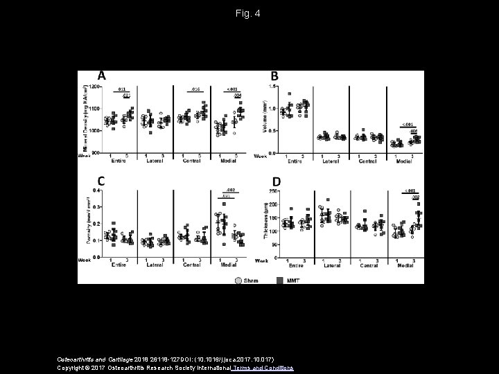 Fig. 4 Osteoarthritis and Cartilage 2018 26118 -127 DOI: (10. 1016/j. joca. 2017. 10.