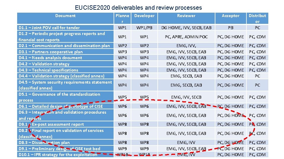 EUCISE 2020 deliverables and review processes Document D 1. 1 – Joint POV call