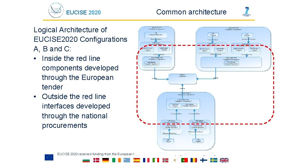 EUCISE 2020 Common architecture Logical Architecture of EUCISE 2020 Configurations A, B and C:
