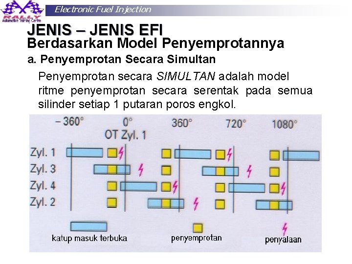 Electronic Fuel Injection JENIS – JENIS EFI Berdasarkan Model Penyemprotannya a. Penyemprotan Secara Simultan