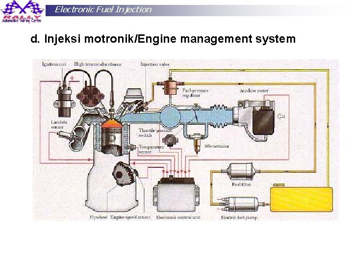 Electronic Fuel Injection d. Injeksi motronik/Engine management system Cak Sol 86 HP: 081 64221