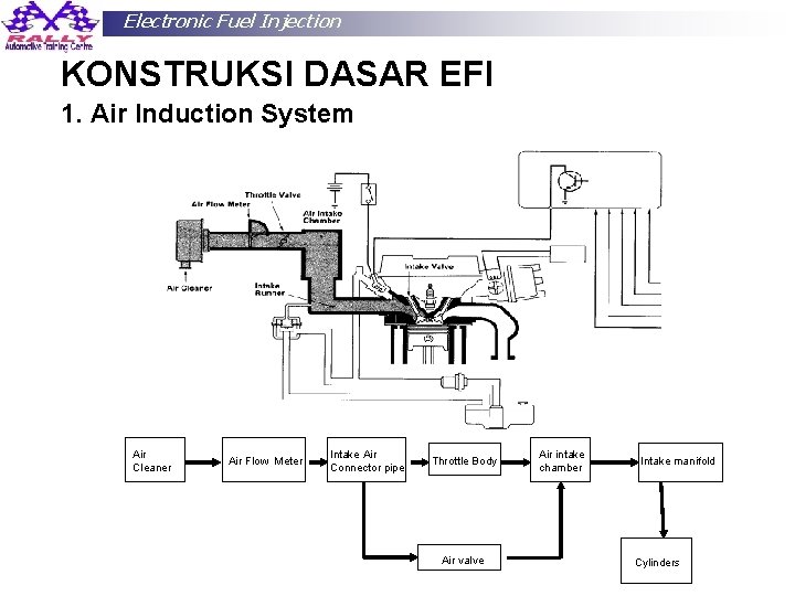 Electronic Fuel Injection KONSTRUKSI DASAR EFI 1. Air Induction System Air Cleaner Air Flow