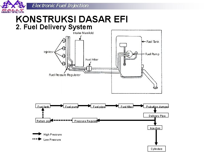 Electronic Fuel Injection KONSTRUKSI DASAR EFI 2. Fuel Delivery System Fuel tank Fuel pump