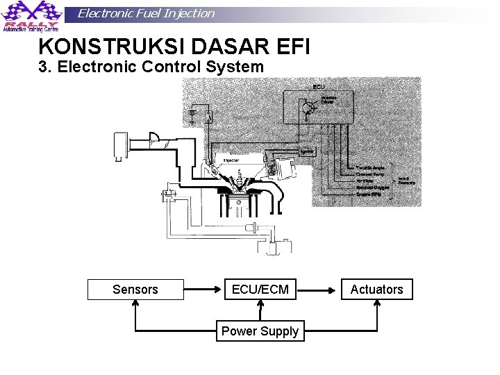 Electronic Fuel Injection KONSTRUKSI DASAR EFI 3. Electronic Control System Sensors ECU/ECM Power Supply