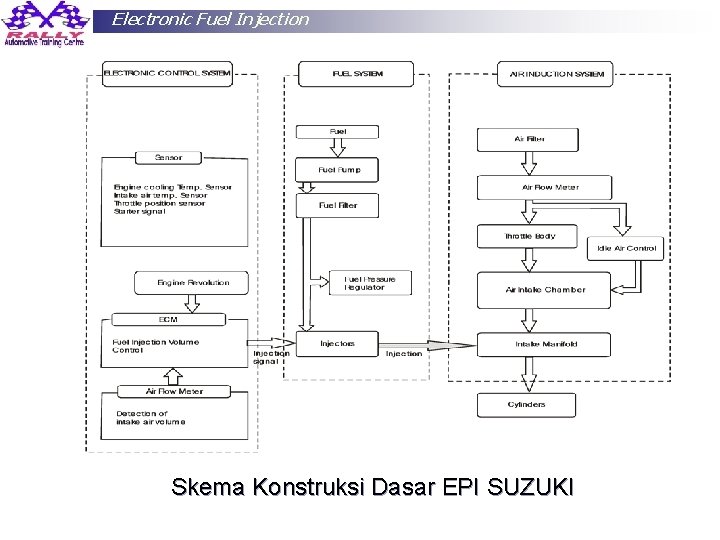 Electronic Fuel Injection Skema Konstruksi Dasar EPI SUZUKI Cak Sol 86 HP: 081 64221