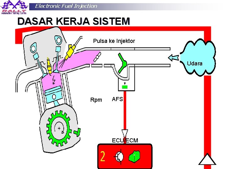 Electronic Fuel Injection DASAR KERJA SISTEM Pulsa ke Injektor Udara Rpm AFS ECU/ECM Cak