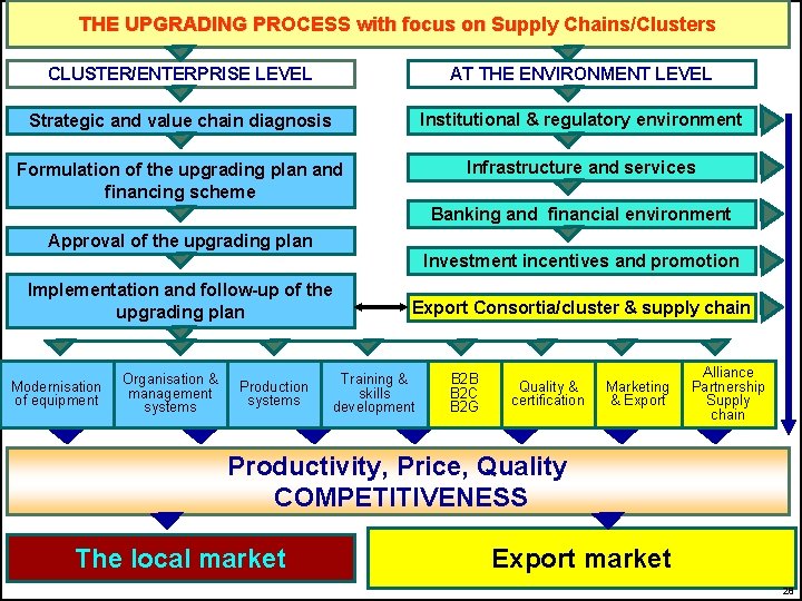 THE UPGRADING PROCESS with focus on Supply Chains/Clusters UNITED NATIONS INDUSTRIAL DEVELOPMENT ORGANIZATION Industrial