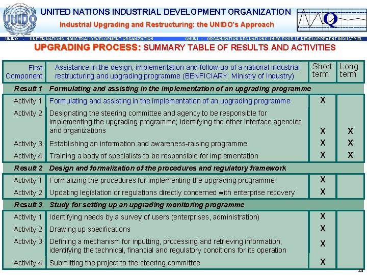 UNITED NATIONS INDUSTRIAL DEVELOPMENT ORGANIZATION Industrial Upgrading and Restructuring: the UNIDO’s Approach UNIDO -