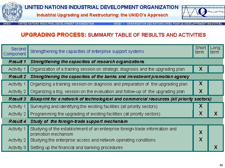 UNITED NATIONS INDUSTRIAL DEVELOPMENT ORGANIZATION Industrial Upgrading and Restructuring: the UNIDO’s Approach UNIDO -