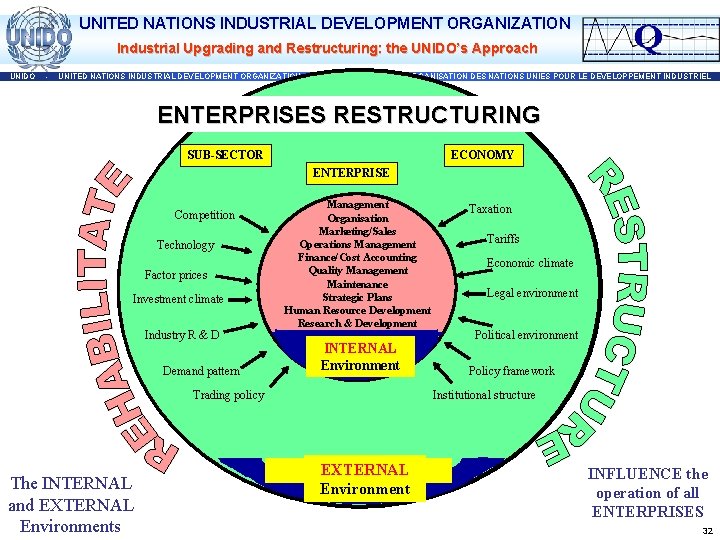 UNITED NATIONS INDUSTRIAL DEVELOPMENT ORGANIZATION Industrial Upgrading and Restructuring: the UNIDO’s Approach UNIDO -