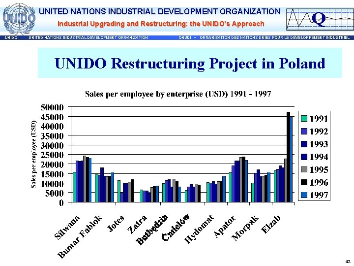 UNITED NATIONS INDUSTRIAL DEVELOPMENT ORGANIZATION Industrial Upgrading and Restructuring: the UNIDO’s Approach UNIDO -