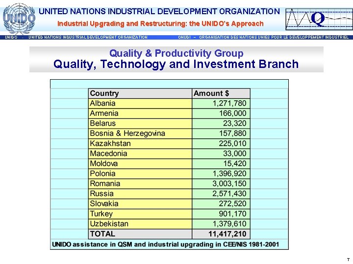 UNITED NATIONS INDUSTRIAL DEVELOPMENT ORGANIZATION Industrial Upgrading and Restructuring: the UNIDO’s Approach UNIDO -